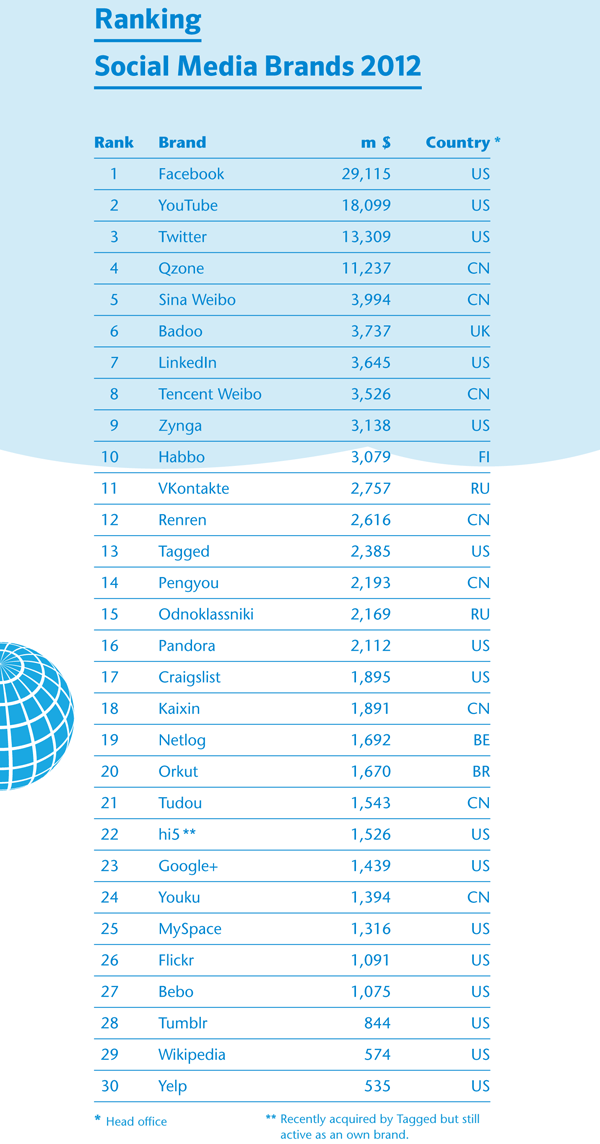 The Most Valuable Social Media Brands 2012 HWZ 3 ȫӰ30罻ýƷƵLogo