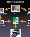 EFI Colorproof XF3.0的�荡a打�由�彩管理��施方法