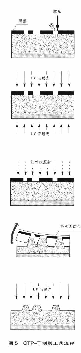 图5 CTP-T制版工艺流程